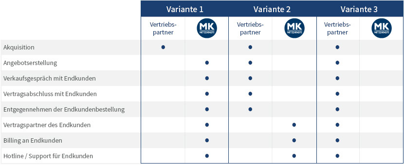 Erklärung Partner-Varianten
