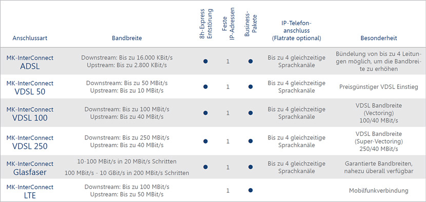 Internet-Anschluss-Technologie und Bandreite: ADSL, VDSL 50, VDSL 100, VDSL 250, Glasfaser, LTE