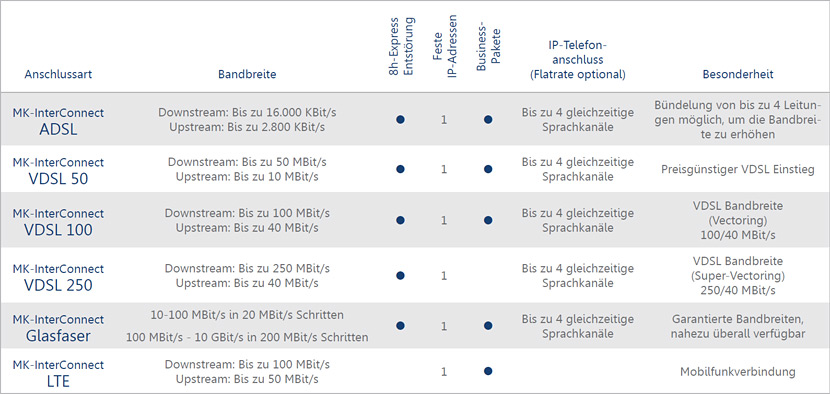 MK-InterConnect Anschlussarten und Bandbreiten Internet-Anschluss-Technologie und Bandreite: ADSL, VDSL 50, VDSL 100, VDSL 250, Glasfaser, LTE