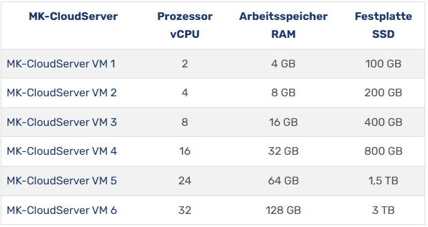 Tabelle Modelle zur Auswahl