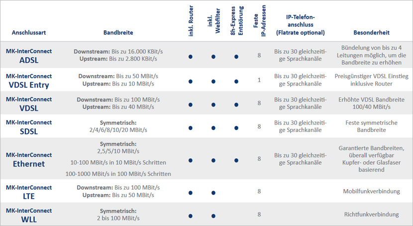 MK-InterConnect Produkt-Pakete Internet-Anschluss-Technologie und Bandreite: ADSL, VDSL, SDSL, Ethernet, LTE und WLL