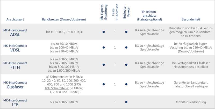 MK-InterConnect Anschlussarten und Bandbreiten Anschlussarten: ADSL, VDSL, FTTH, Glasfaser, LTE