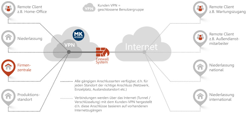 Überblick über die Vielfalt der VPN Anbindungsarten