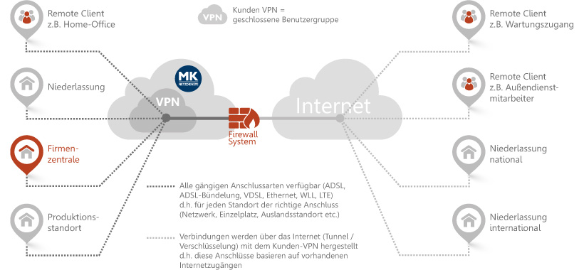 VPN Standortvernetzung: Anbindungsarten Überblick über die Vielfalt der VPN Anbindungsarten