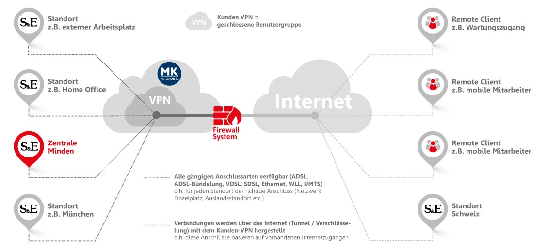VPN Standortvernetzung, Konzept Dr. Schmidt & Erdsiek, Minden