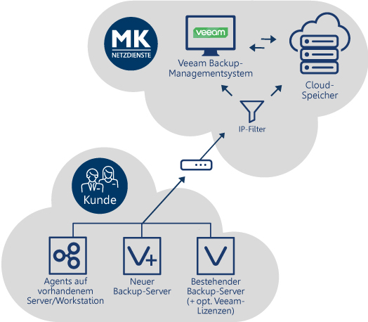 Visualisierung der Netz-Architektur: MK-CloudBackup mit Veeam