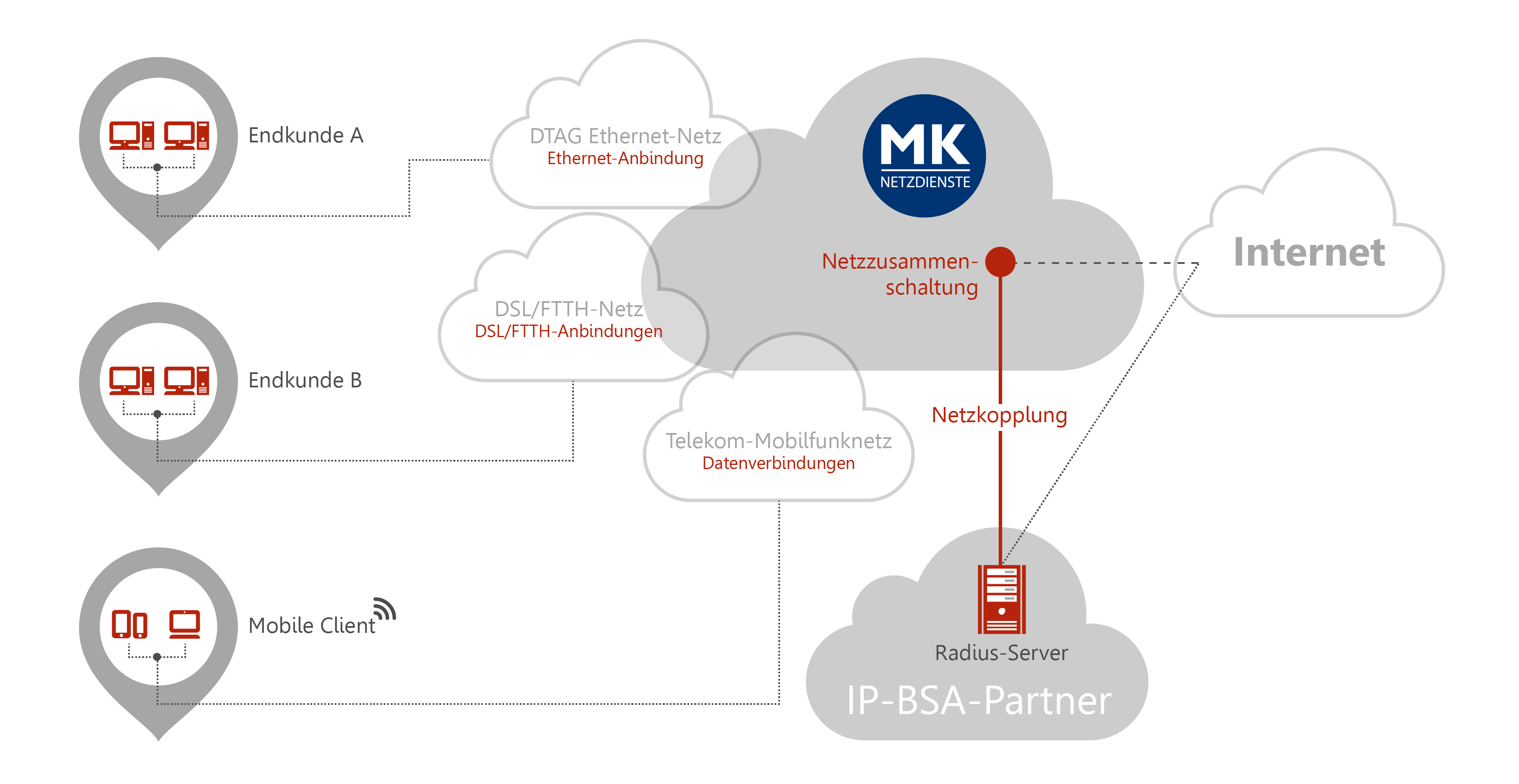 Schematische Darstellung von IP Bitstream Access