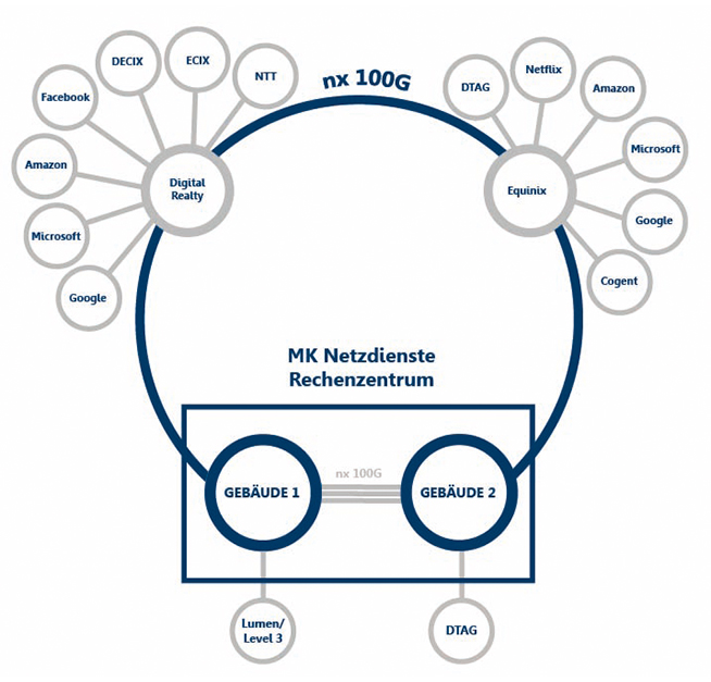 MK-Netzstruktur - Infrastruktur Anbindung