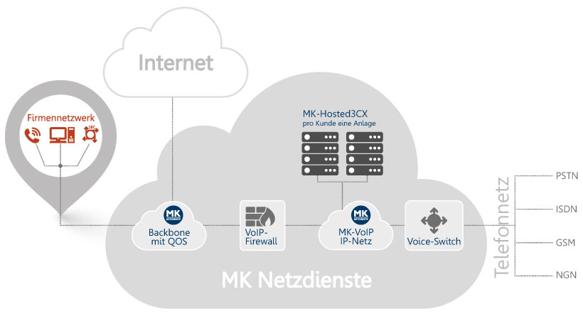 Schematische Darstellung der Leitungswege und des Anbindungsaufbaus von MK-Hosted3CX