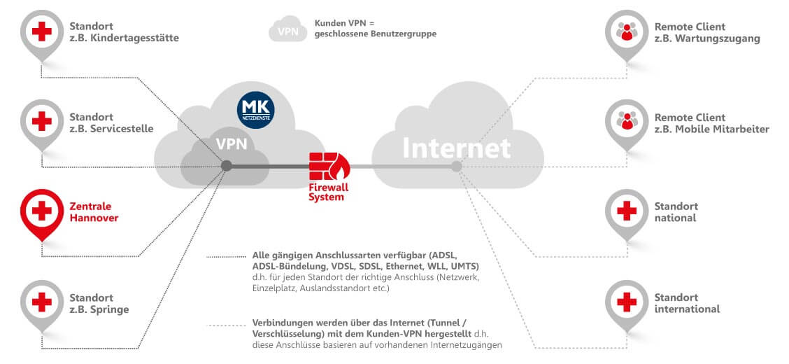 Visualisierung der VPN Standortvernetzung DRK
